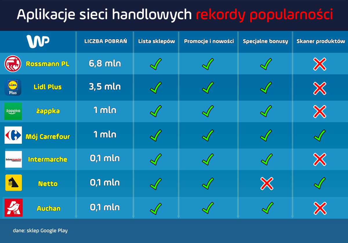 Aplikacje sieci handlowych - które cieszą się największą popularnością?