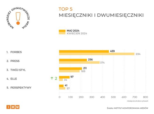Instytut Monitoriwania Mediów, raport majowy