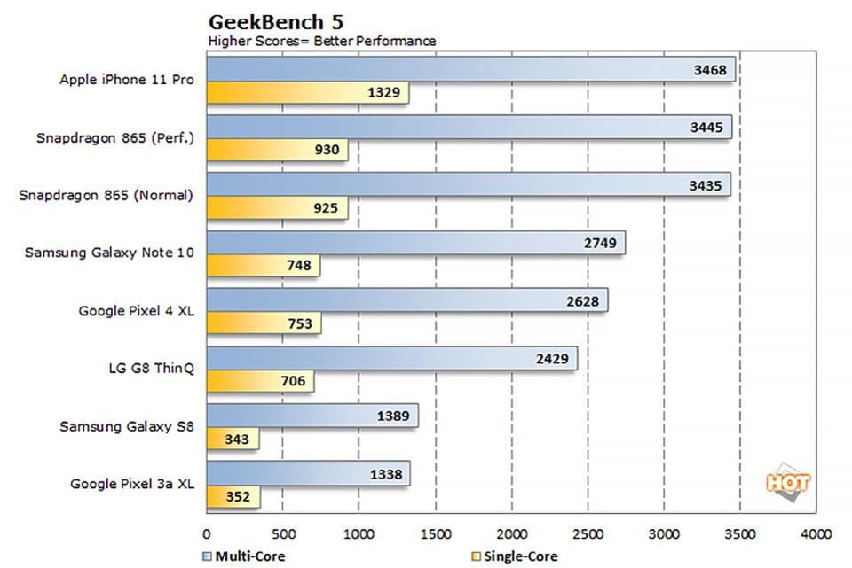 Wyniki Snapdragona 865 w GeekBenchu 5