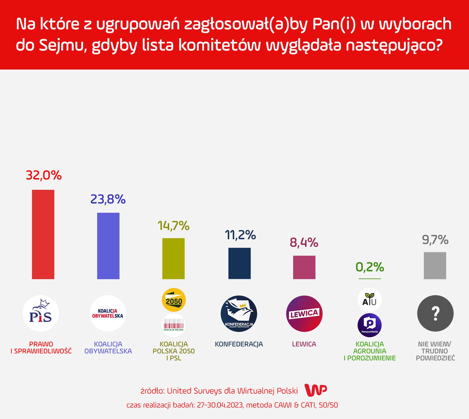 sondaż