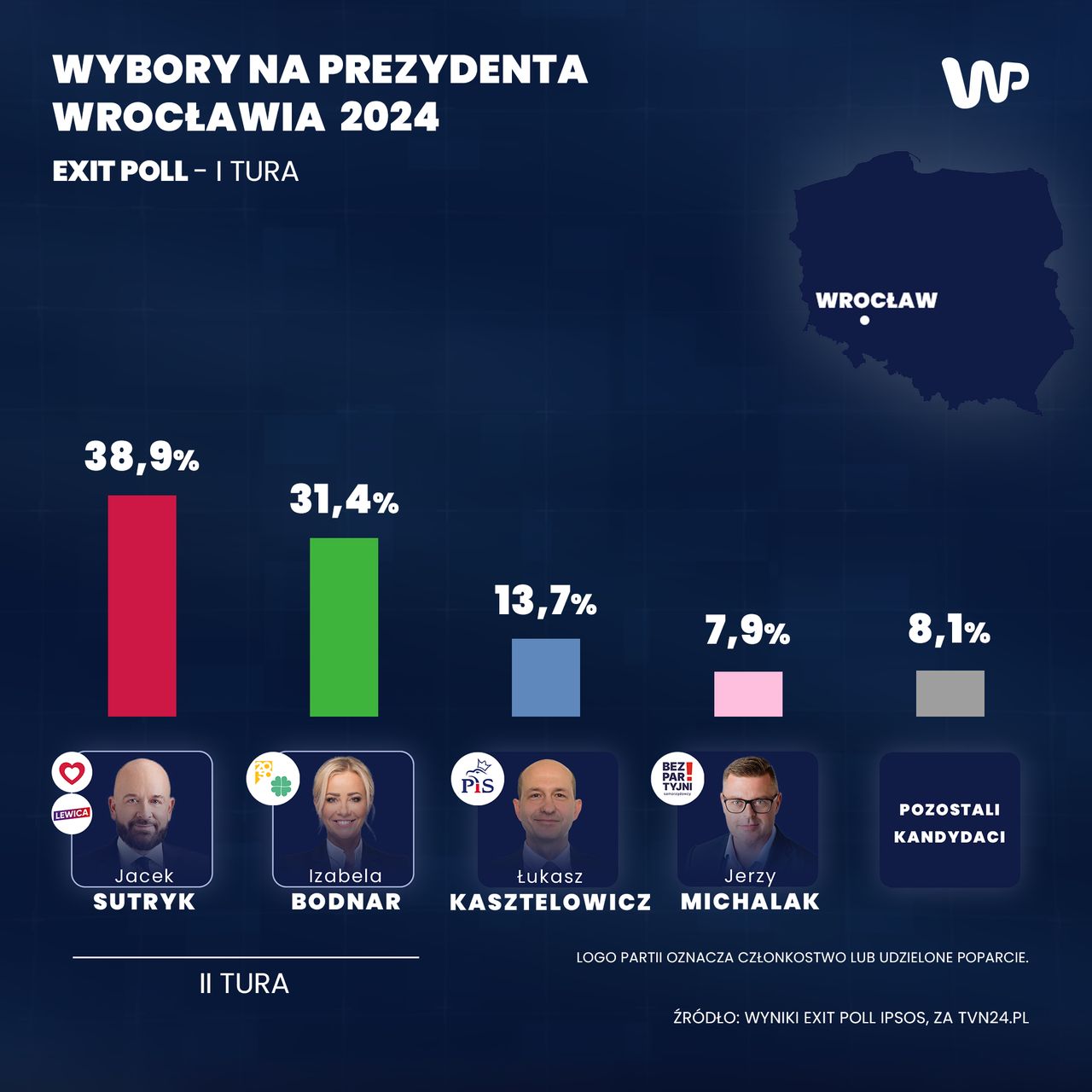 Wyniki exit poll we Wrocławiu