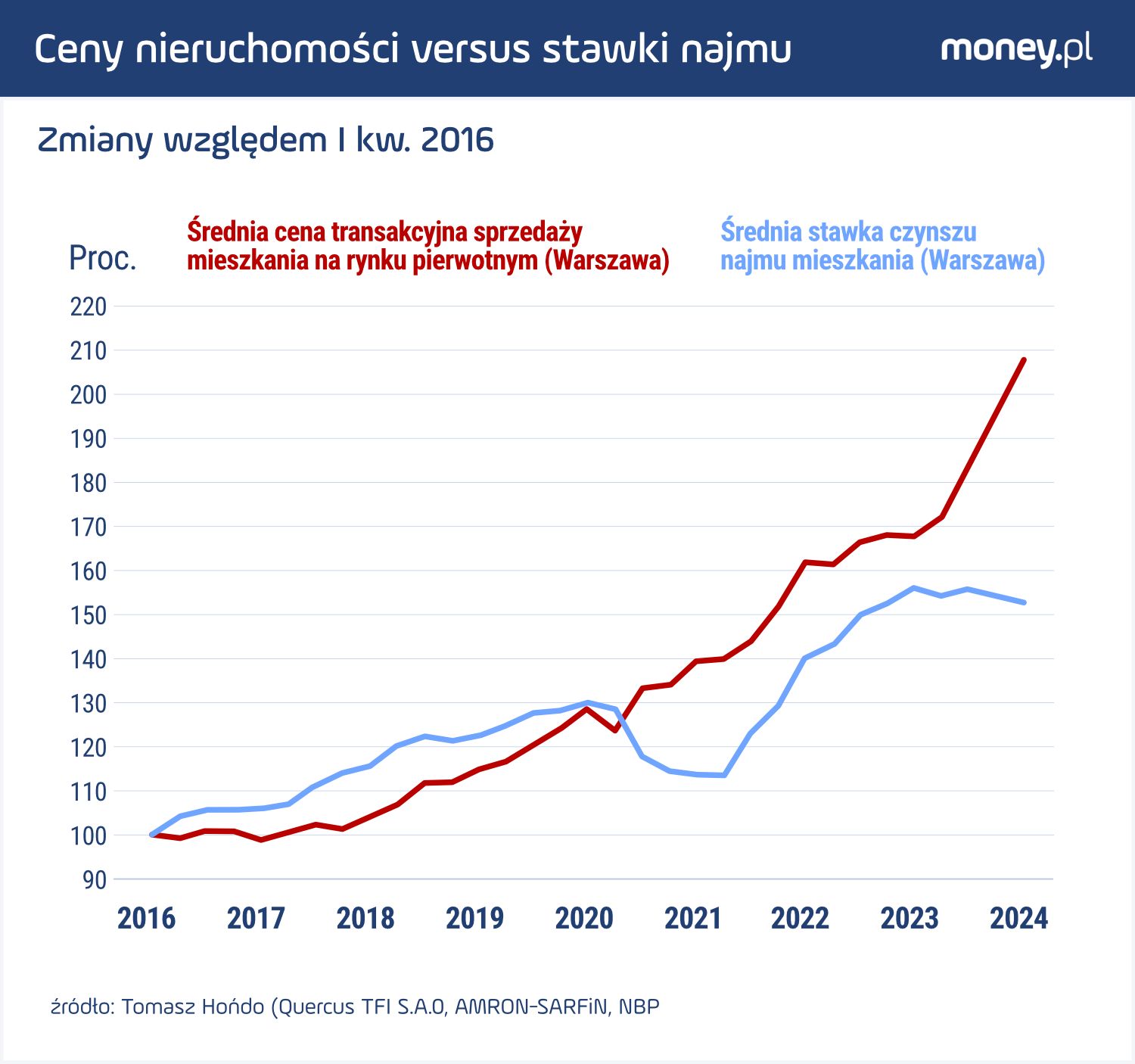 Ceny nieruchomości a stawki najmu