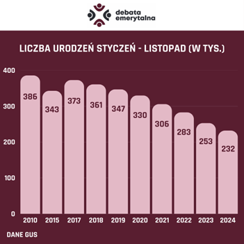 Liczba urodzeń styczeń-listopad 2024 