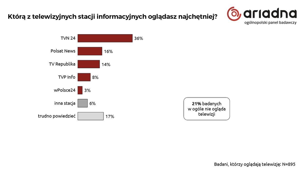 Którą z telewizyjnych stacji informacyjnych oglądasz najchętniej?