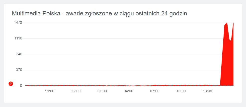 Do serwisu downdetector napływa coraz więcej zgłoszeń problemów z internetem Multimedia Polska, źródło: downdetector.pl