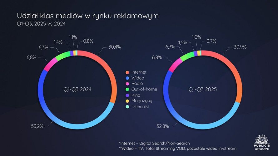 Rynek reklamowy po trzech kwartałach