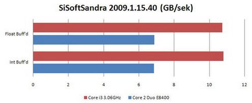 Pierwsze testy procesora Core i3 3.06GHz 2