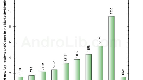 Android rośnie jak na drożdżach: 9300 aplikacji w marcu! 1