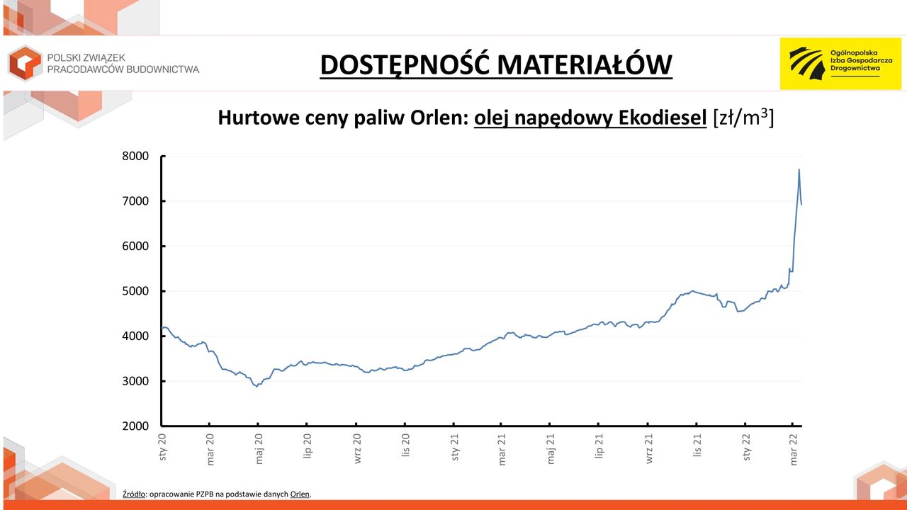 Hurtowe ceny paliw Orlen: olej napędowy Ekodiesel