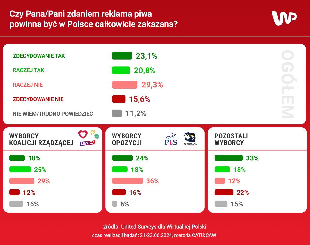 Sondaż dla Wirtualnej Polski