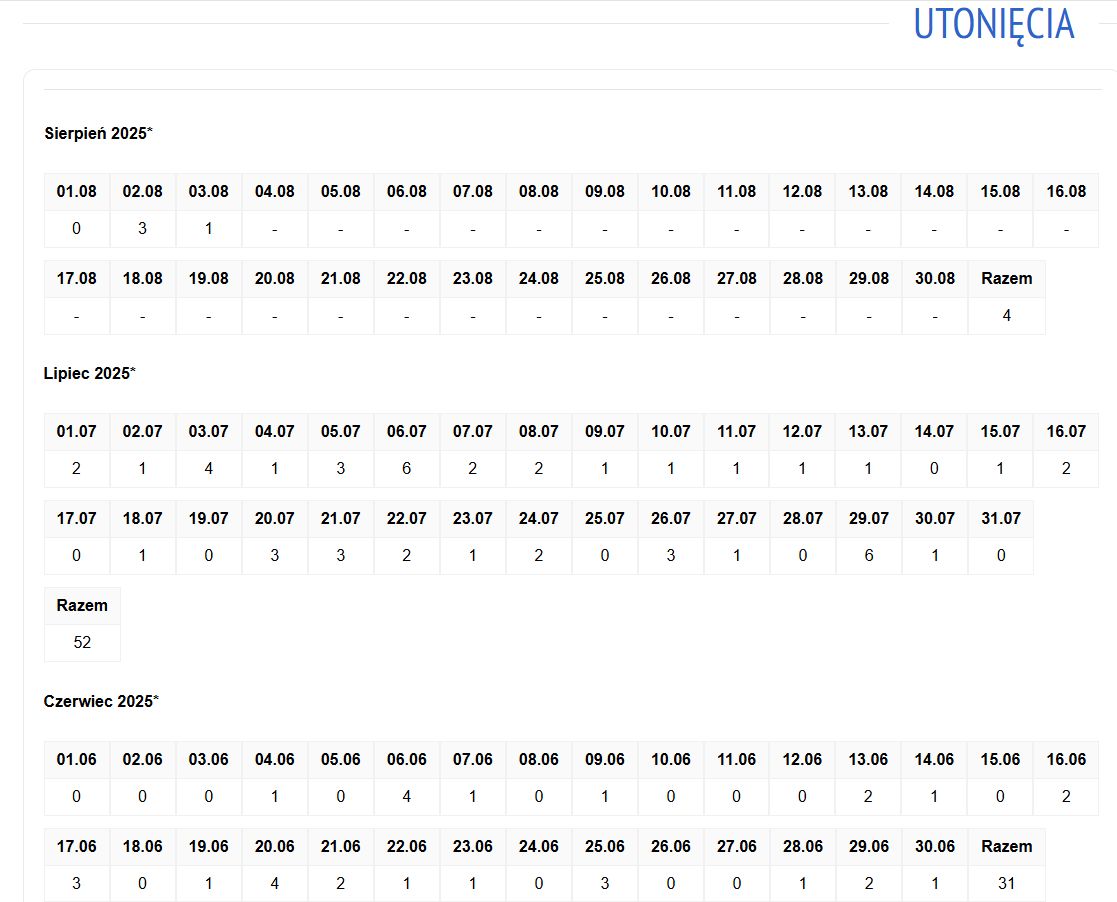 Statystyki utonięć w Polsce (lato 2025)