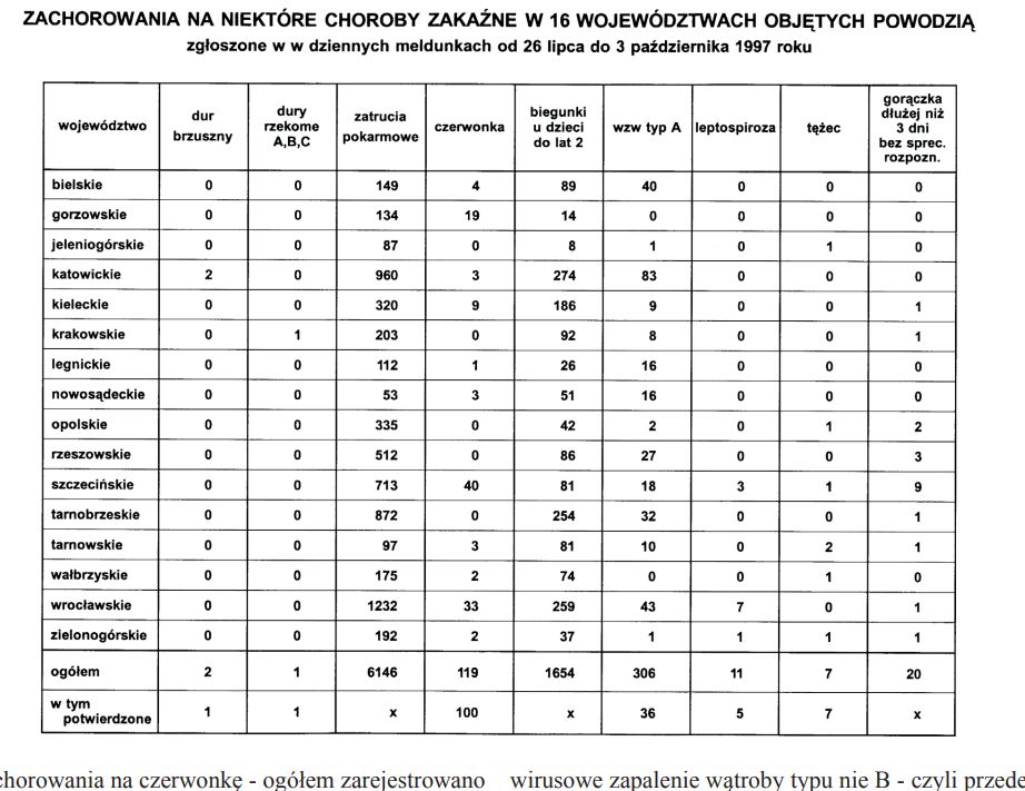 Zachorowania na niektóre choroby zakaźne po powodzi w 1997 r.