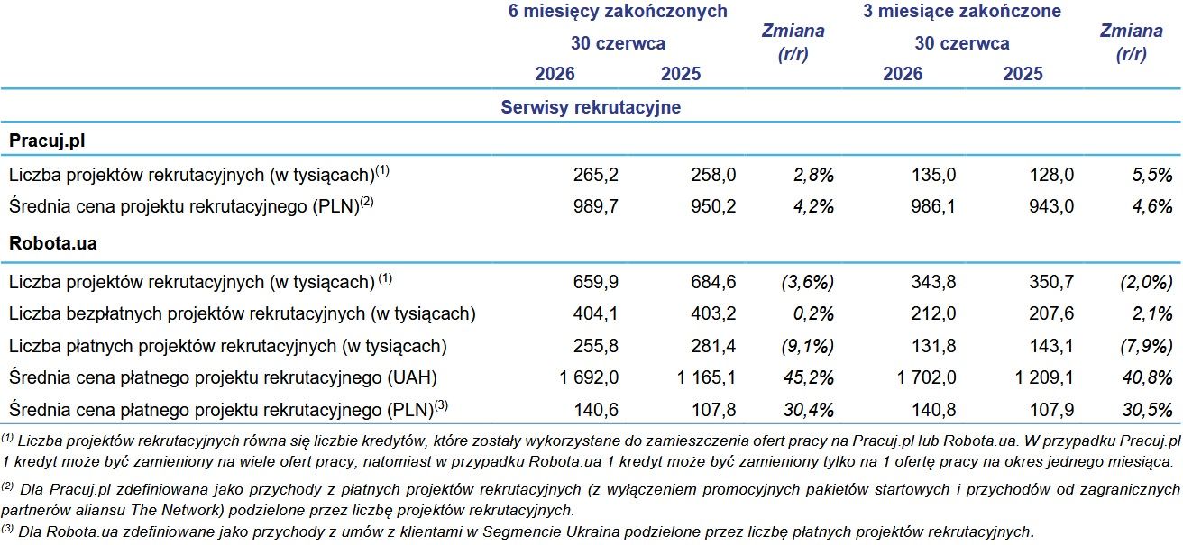 Wyniki finansowe Grupy Pracuj