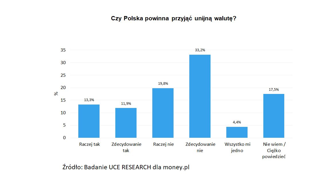 Czy Polska powinna przyjąć unijną walutę? 