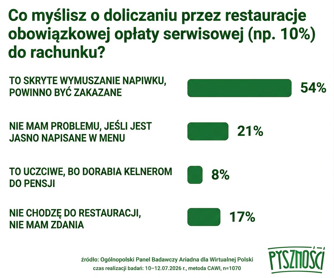 Wyniki badania Ariadna dla Pyszności - lipiec 2026