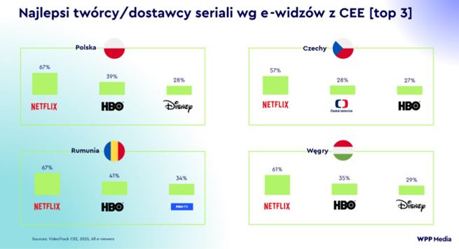 Najlepiej oceniani twórcy seriali