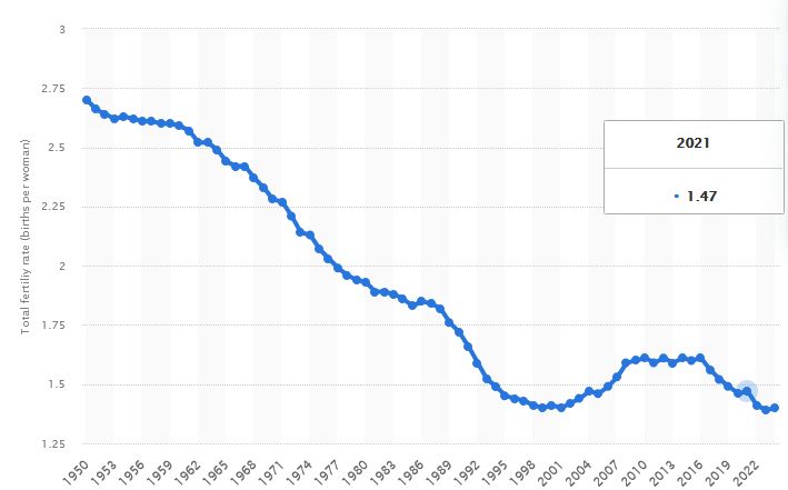 Współczynnik dzietności w Europie w latach 1950-2024