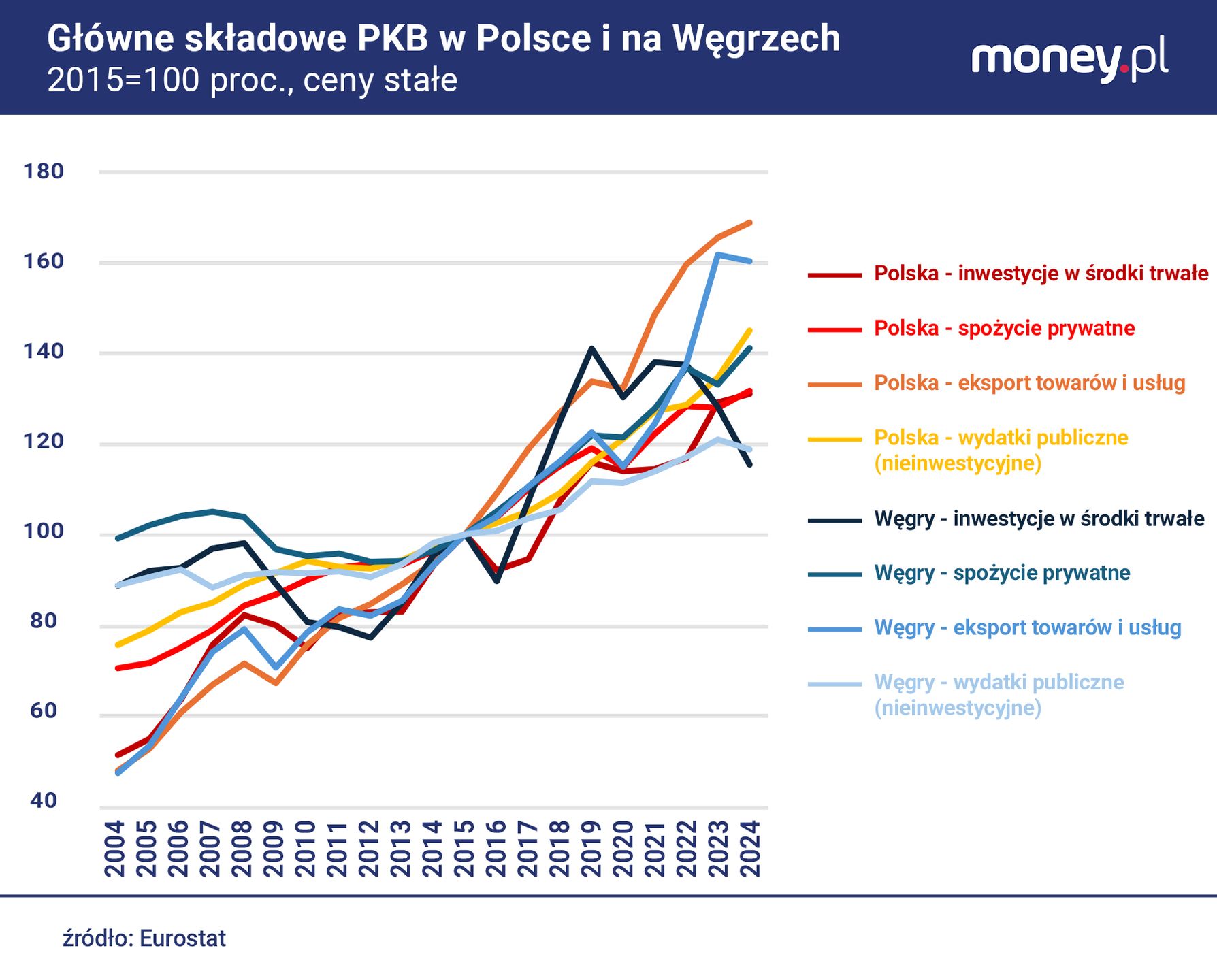 Przyczyną stagnacji na Węgrzech jest 