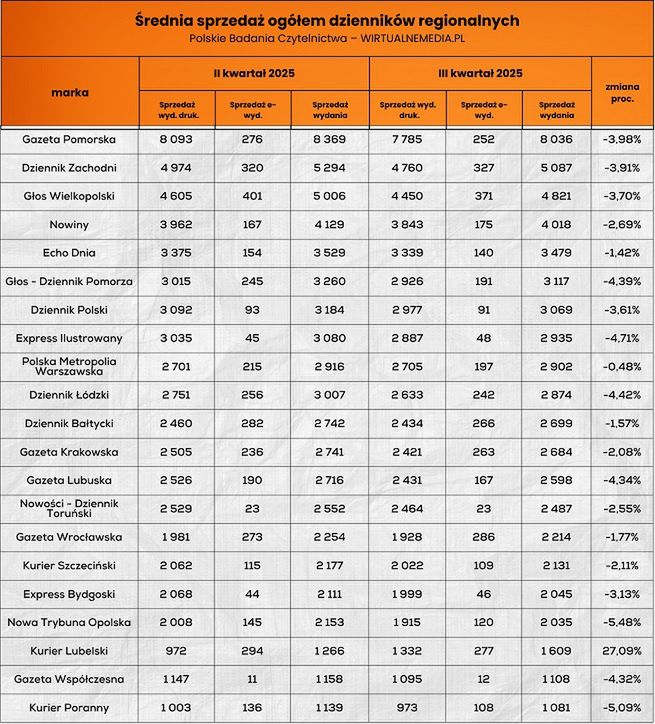 Wyniki sprzedaży dzienników regionalnych