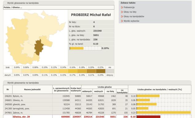 Wynik Michała Probierza w wyborach w 2005 roku