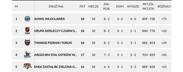 Tabela PLK po dziesięciu kolejkach