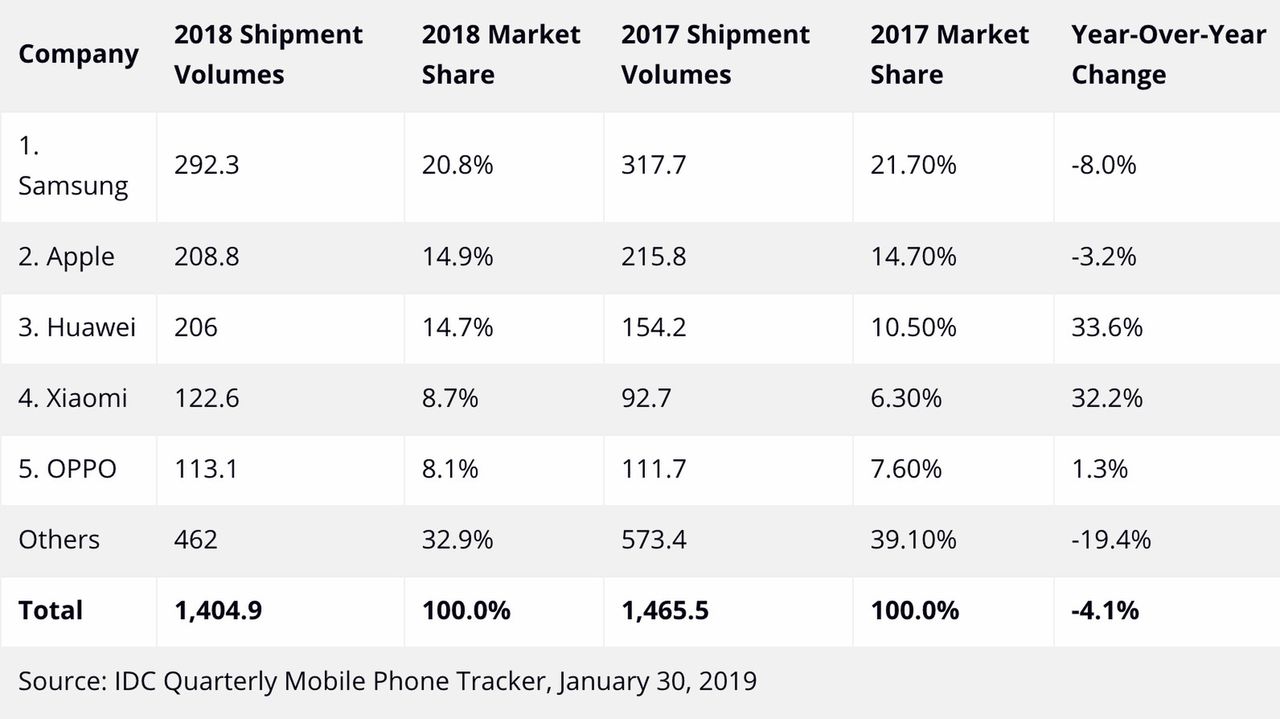 Liczba smartfonów dostarczonych w 2018 roku w milionach sztuk