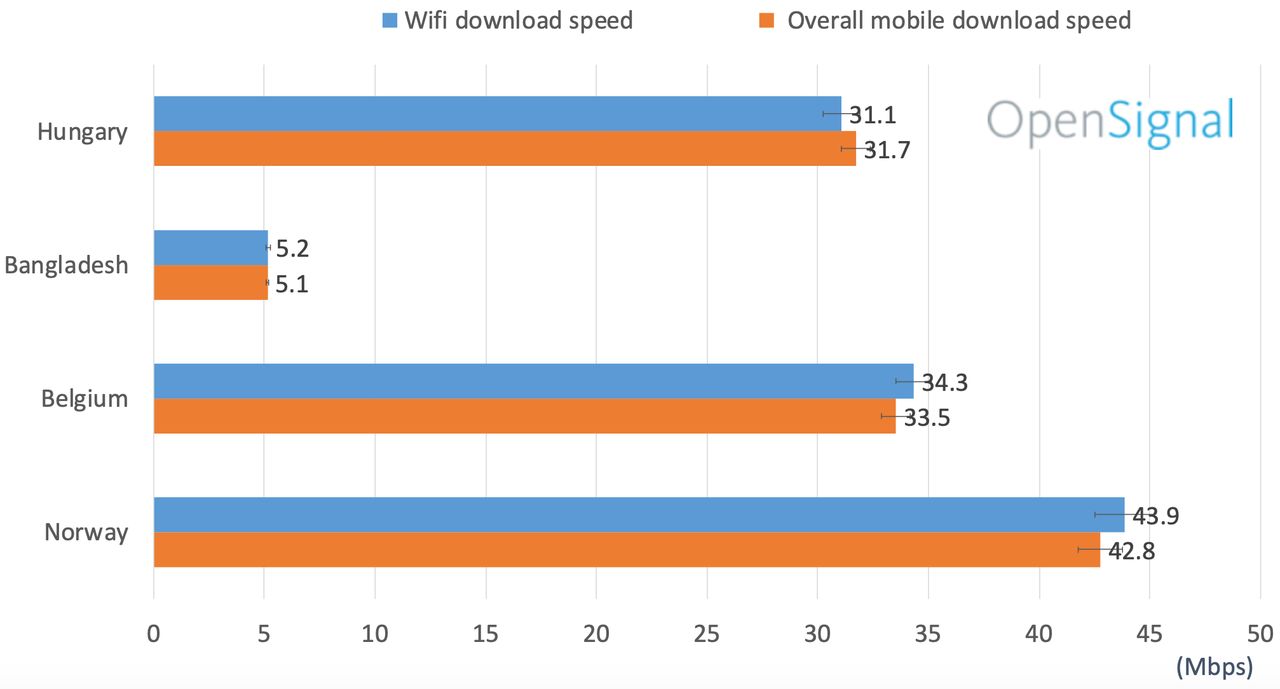 Kraje, w których średnia prędkość internetu mobilnego i Wi-Fi jest porównywalna