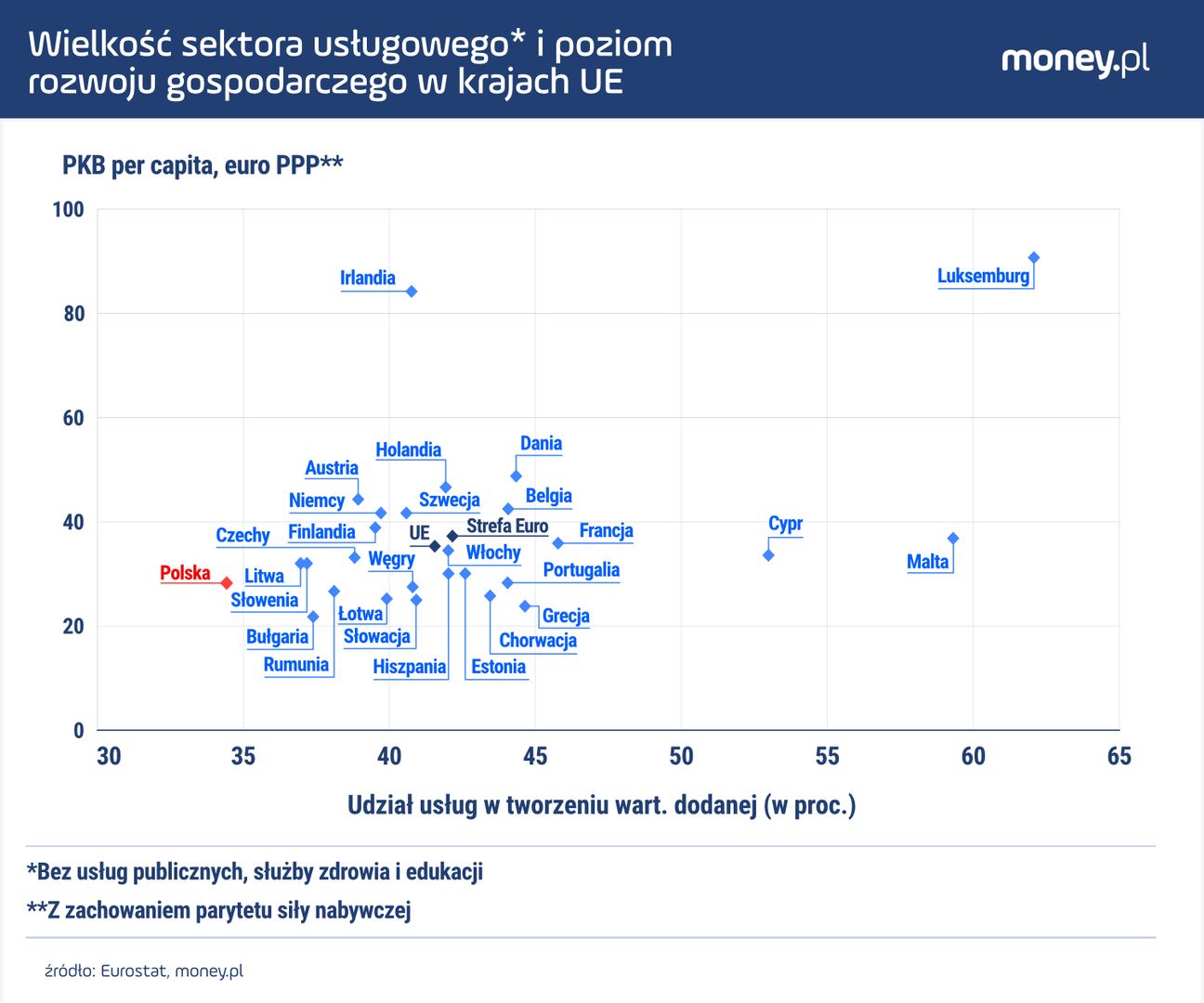 W żadnym kraju UE udział sektora usług w tworzeniu wartości dodanej nie jest tak niski jak w Polsce.