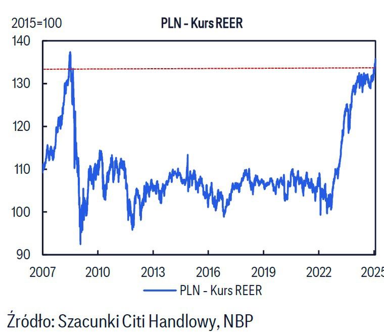 W ujęciu realnym złoty umacnia się bardziej niż w ujęciu nominal