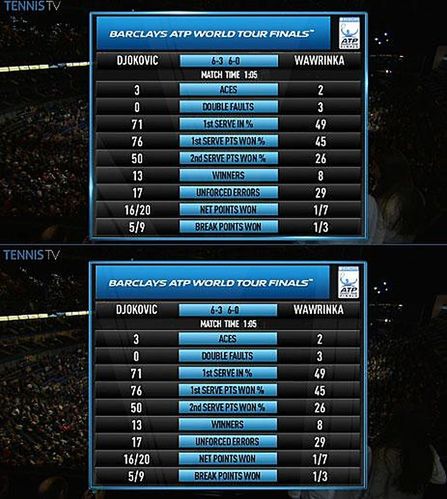 Statystyki meczu Djokovicia z Wawrinką (Foto: Twitter)