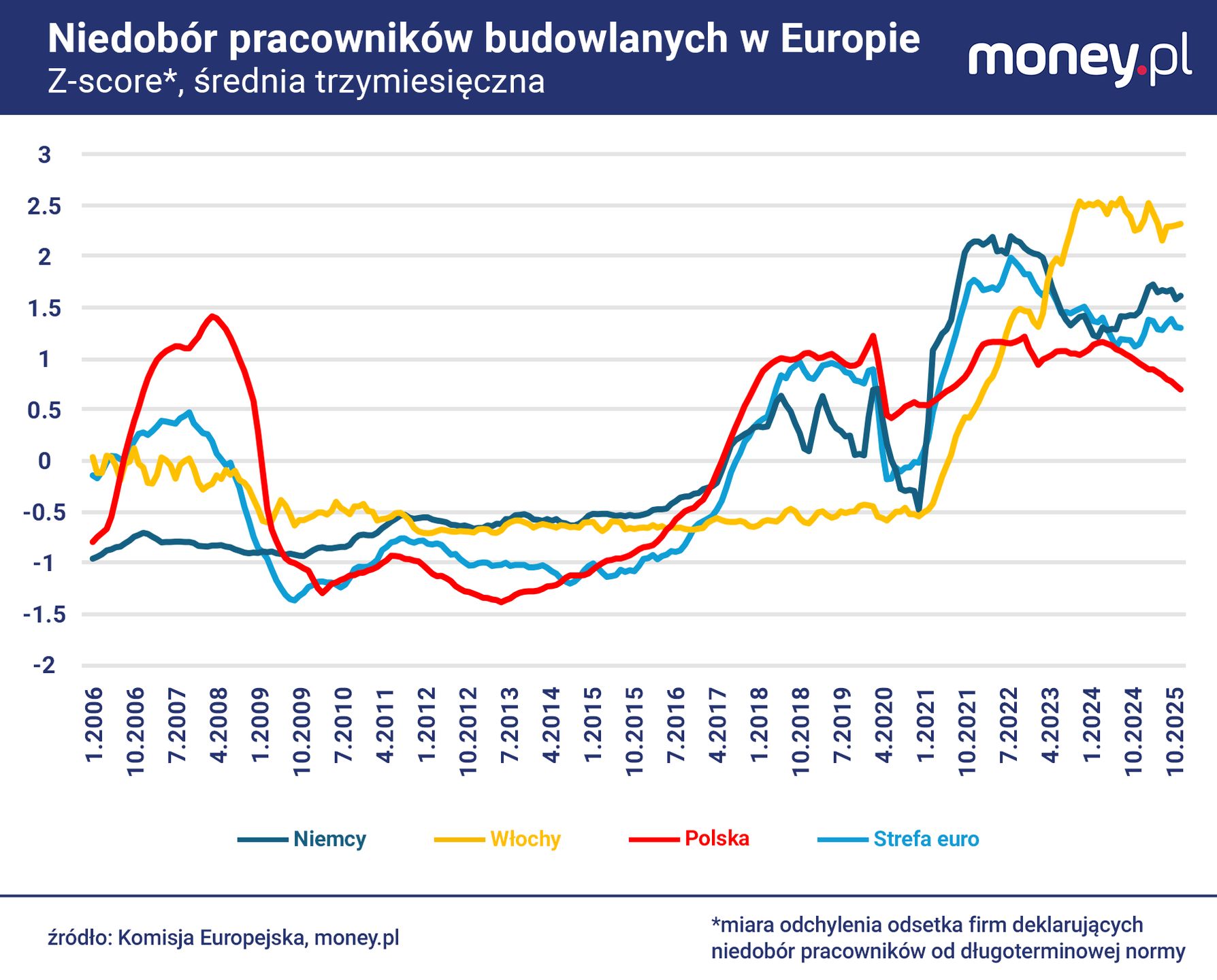 Deficyt pracowników budowlanych w wybranych krajach Europy.