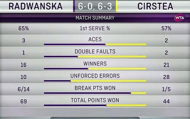 Statystyki meczu Agnieszka Radwańska - Sorana Cirstea