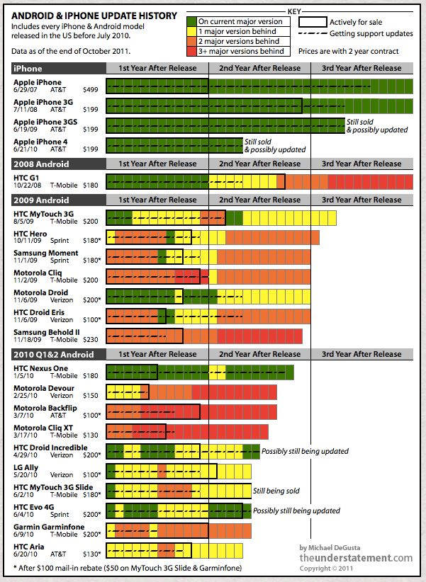 Infografika porównująca fragmentację systemów iOS i Android. Źródło: theunderstatement.com
