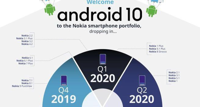 Smartfony Nokia z aktualizacją do Androida 10. Jest harmonogram