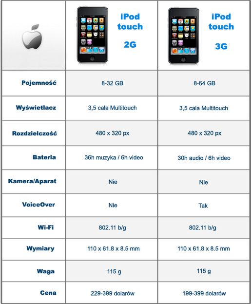 Nowe iPody, czyli 0,4g różnicy - porównanie 4