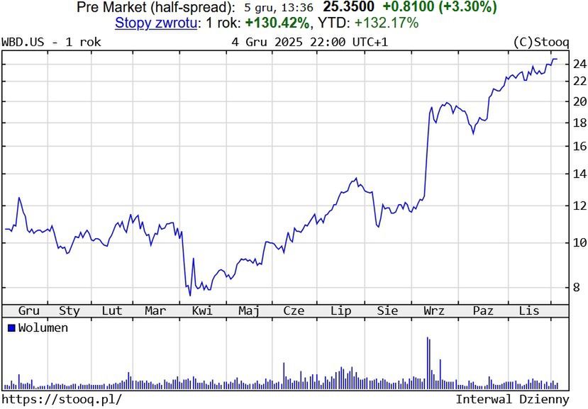 Kurs akcji Warner Bros. Discovery