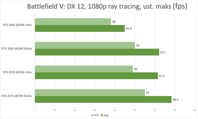 Tak radzi sobie GeForce RTX 2060 w «BF V» z ray tracingiem bez DLSS. Jak widać, do perfekcyjnej płynności sporo brakuje (wykres z testu na dobrychprogramach)