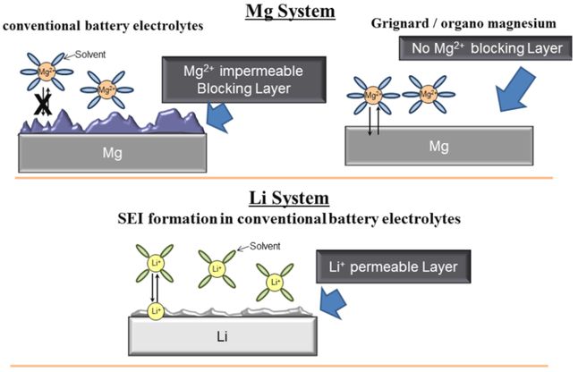 Schemat działania baterii magnezowo-jonowych w porównaniu z dostępnymi rozwiązaniami litowo-jonowymi