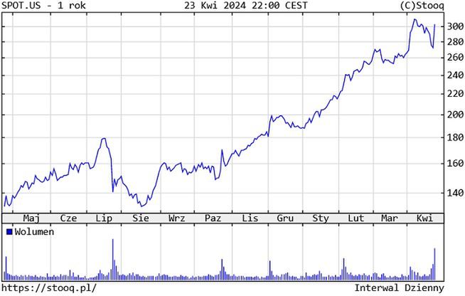 Kurs akcji Spotify w ciągu 12 miesięcy do 23 kwietnia 2024 roku