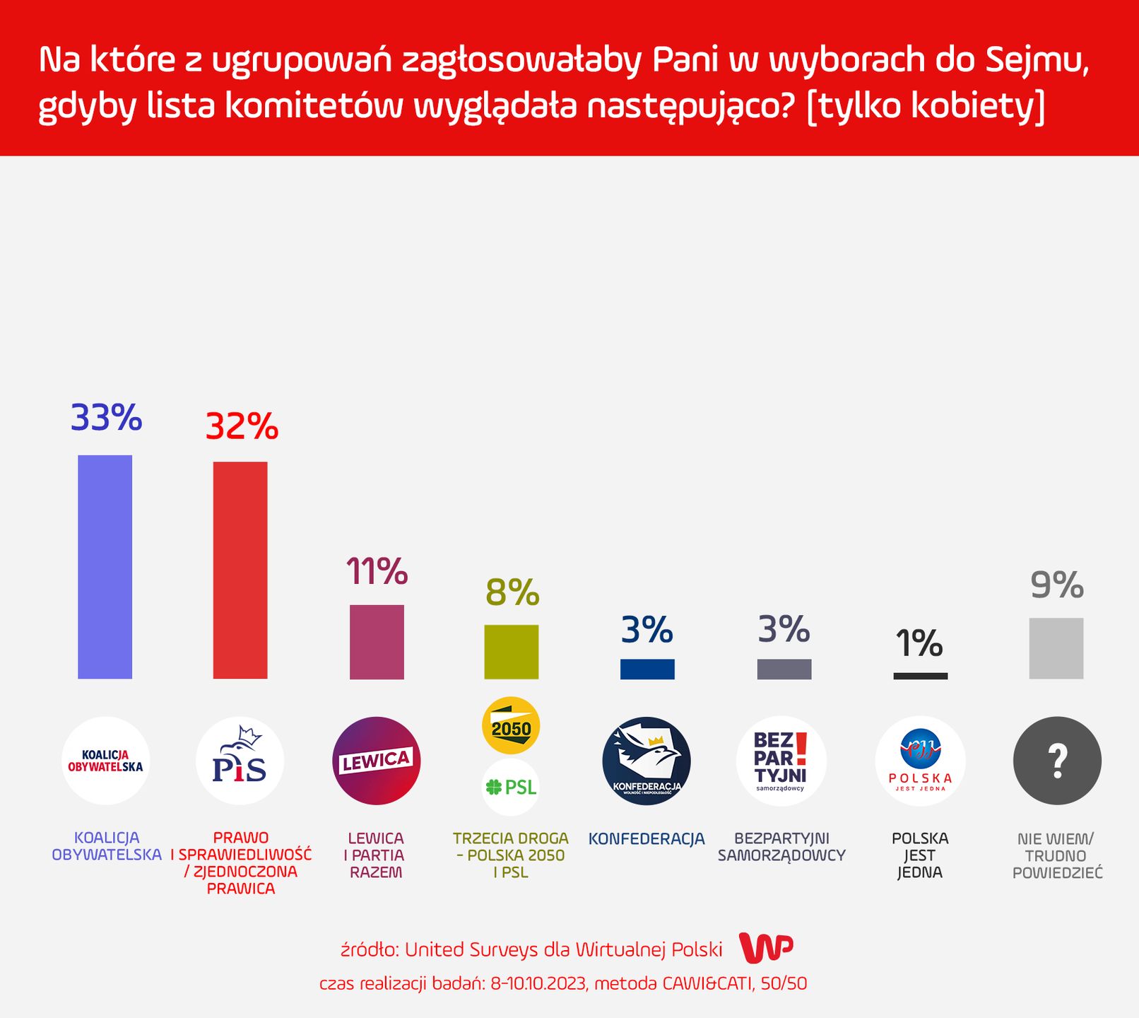 Kobiety decydują. Tak wyglądałby Sejm, gdyby liczył się tylko ich głos
