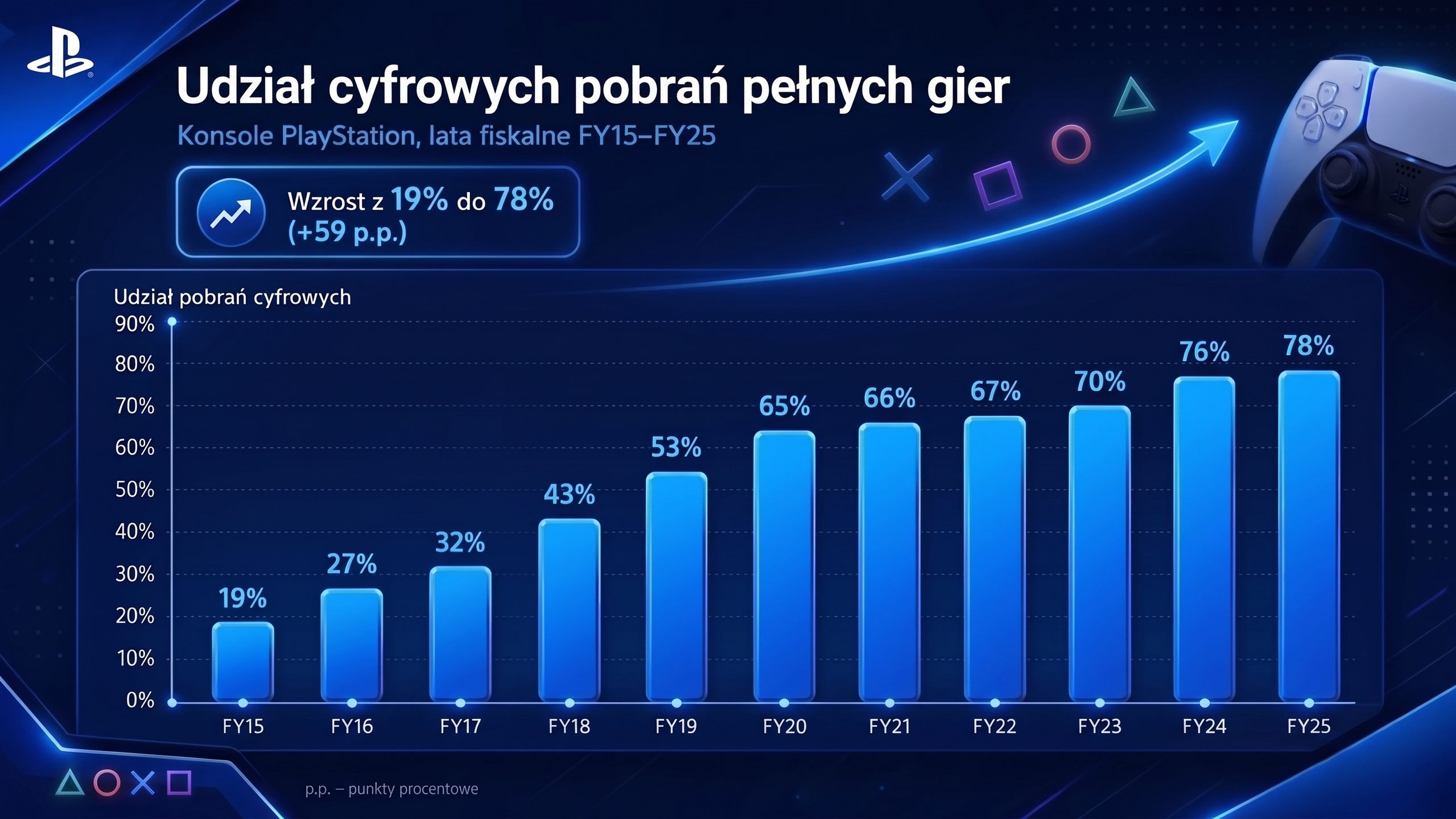 Popularność cyfrowej dystrybucji gier na PlayStation rośnie