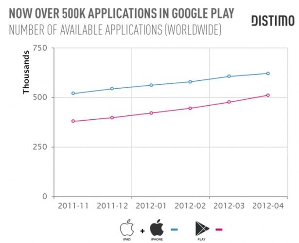 Pół miliona aplikacji w Google Play