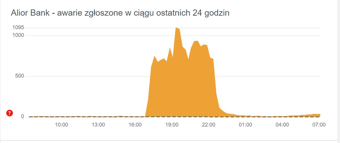 Awaria Alior Bank w serwisie Downdetector. Dane pobrane 10 listopada, około 7.00