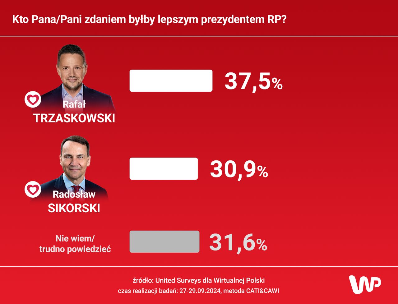 Kto Pani/Pana zdaniem były lepszym prezydentem RP? 