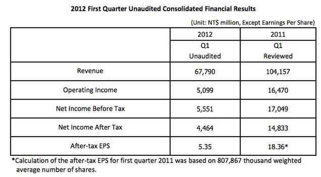 Sytuacja rynkowa HTC poprawi się w drugim kwartale. Zasługa HTC One S i X? 2