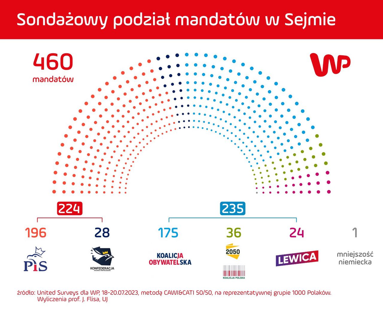 Tak wyglądałby podział mandatów w Sejmie, gdyby wybory odbyły się w miniony weekend