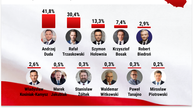 Wyniki wyborów prezydenckich 2020. Opublikowano sondaż exit poll od IPSOS