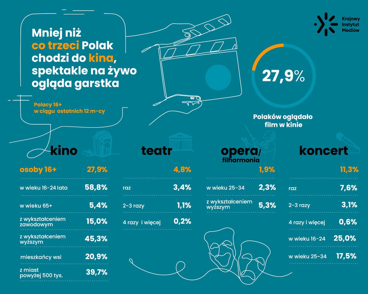 KIM zbadał, jak Polacy uczestniczą w kulturze 