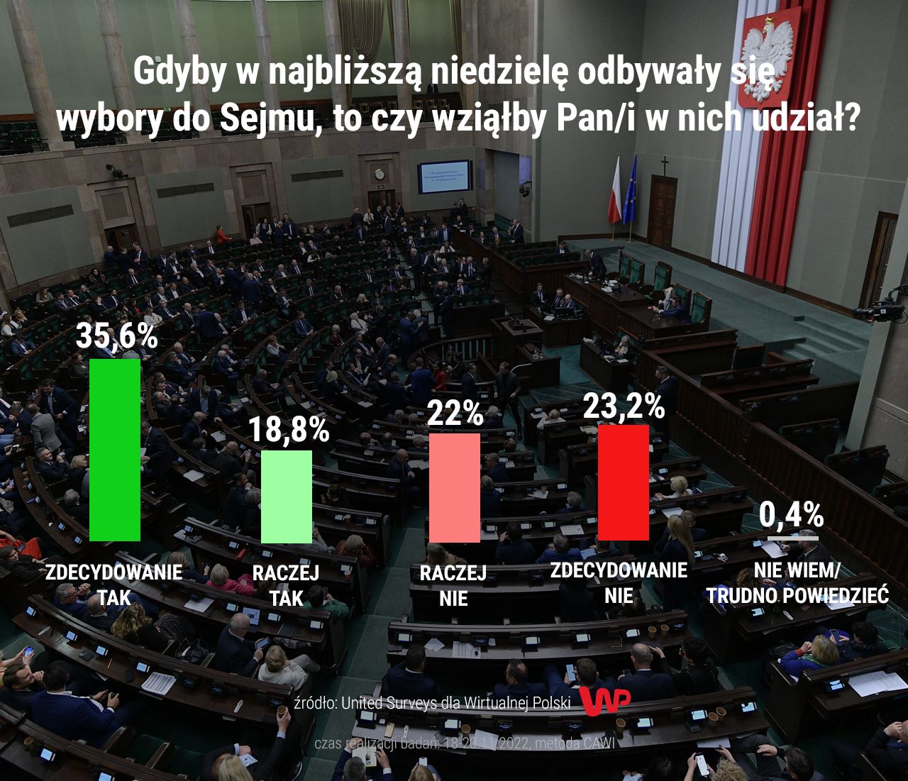 Możliwa frekwencja w wyborach