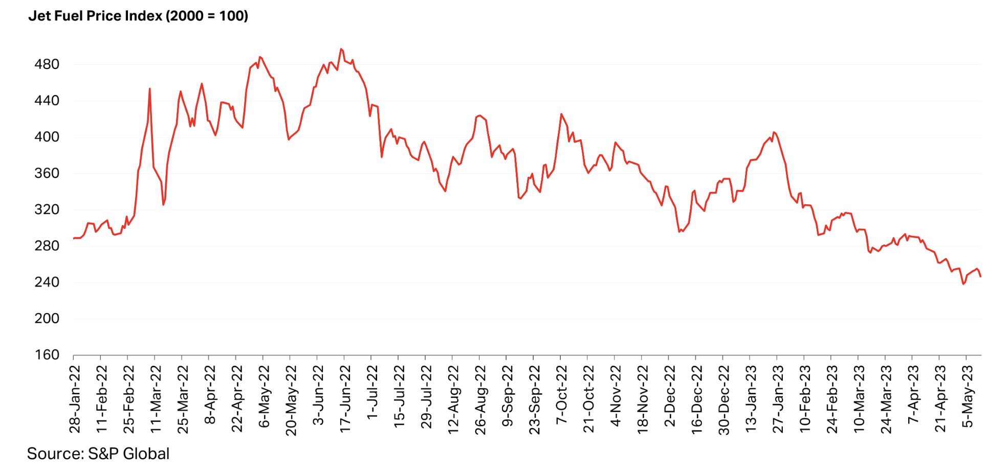 Monitor cen paliwa lotniczego. Oś pionowa to punkt odniesienia wobec ceny w 2000 r. (100 proc.)